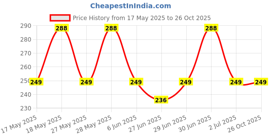 amazon.in jpnk Leaf & Nectar 100% Pure Indigo Powder for Black Hair | Natural Hair Dye & Chemical-Free Color (180g) jpnk Price History Graph from 17 May 2025 to 25 Oct 2025