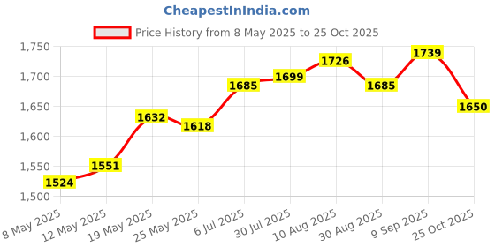 amazon.in Leaf Bag Yard Waste Bag Pool with Reinforced Handles Dustpan Type Garden Bag Price History Graph from 8 May 2025 to 25 Oct 2025
