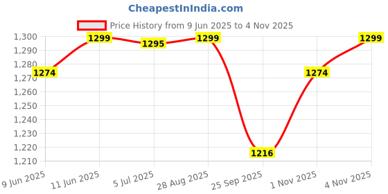 amazon.in cardmap Leaf Blower Cordless with 21V*2 Pcs Battery, Handheld Electric Leaf Blower, Mini Jet Dry Blower Fan, Violent Turbo Jet Blower for Lawn Care,Patio,Blowing Leaves, Snow Blowing cardmap Price History Graph from 9 Jun 2025 to 1 Nov 2025