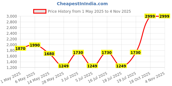 amazon.in kusakyo Leaf Blower Cordless with Battery, blowers for Lawn Care, 21V*2 Pcs Batteries Electric Leaf Blowers for Lawn Care, Patio, Blowing Leaves, Battery Powered Leaf Blower for Snow Blowing kusakyo Price History Graph from 1 May 2025 to 2 Nov 2025