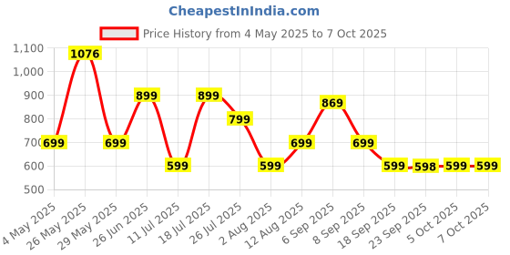 amazon.in Leaf Buds X121 True Wireless in Ear Earbuds Ai Sound App, 30H Playtime, Quad Mic with Enc, 50Ms Low Latency, Fast Charging(10Min=200Min), 10Mm Driver, Ipx5, Bluetooth V5.4 TWS (Carbon Black) Price History Graph from 4 May 2025 to 7 Oct 2025
