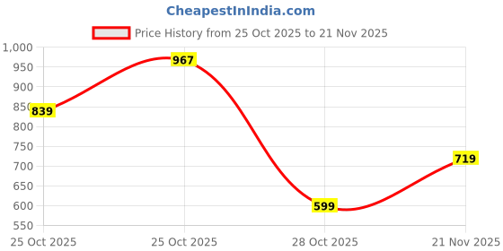 amazon.in Leaf Buds X334 True Wireless in Ear Earbuds Ai Sound App, 40H Playtime, Quad Mic with Enc, 50Ms Low Latency, Fast Charging(10Min=300Min), 10Mm Driver, Ipx5, Bluetooth V5.4 TWS (Glacier) Price History Graph from 25 Oct 2025 to 21 Nov 2025