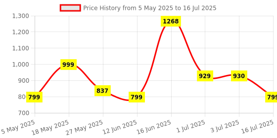 amazon.in Leaf Buds X514 True Wireless ANC in Ear Earbuds with AI Sound App,Active Noise Cancellation,Transparency Mode,70H Playtime,Quad Mic Enc,40Ms Low Latency,13Mm Driver, Ipx5, Bluetooth V5.4(Carbon Black) Price History Graph from 5 May 2025 to 16 Jul 2025