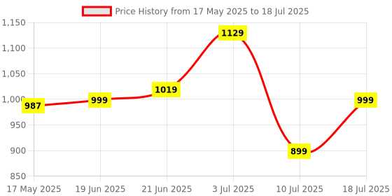 amazon.in Leaf Buds X614 True Wireless ANC in Ear Earbuds with Ai Sound App,Active Noise Cancellation,Transparency Mode,30H Playtime,Quad Mic Enc,40Ms Low Latency,13Mm Driver,Ipx5,Bluetooth V5.3(Carbon Black) Price History Graph from 17 May 2025 to 10 Jul 2025