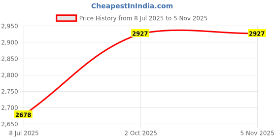 amazon.in Leaf Collector,Portable Heavy Duty Home and Yard Leaf Bags,72-Gallon Woven Polypropylene Yard Waste Bag,Foldable Leaves Pick Up Tools,Reusable Lawn and Leaf Garden Bag with Reinforced Carry Handles Price History Graph from 8 Jul 2025 to 1 Nov 2025