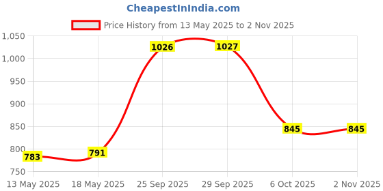 amazon.in priyaasi Leaf Design American Diamond Maang Tikka for Women | Festive and Bridal Wear | Plating of Silver | Maang Tikka for Wedding, Sangeet, and Festivals priyaasi Price History Graph from 13 May 2025 to 1 Nov 2025