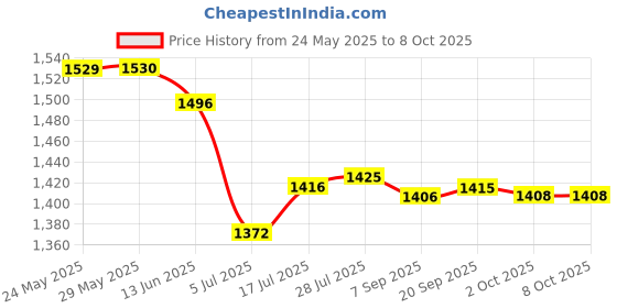 amazon.in Leaf Floor LAMP with 13" Shade Price History Graph from 24 May 2025 to 8 Oct 2025
