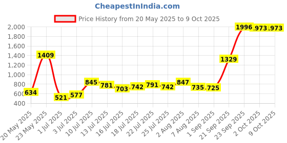 amazon.in Leaf Floor LAMP with Yellow Designer Shade Price History Graph from 20 May 2025 to 8 Oct 2025