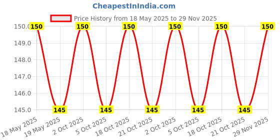 amazon.in Leaf N Relief Neelayamari Powder, Black, 1 Count leaf n relief Price History Graph from 18 May 2025 to 29 Nov 2025