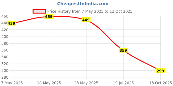 amazon.in Leaf Printed Poly Cotton Cushion Covers, Set of 5 (16 x 16 Inches) Price History Graph from 7 May 2025 to 13 Oct 2025