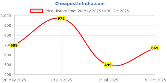 amazon.in Leaf Rush X342 in Ear Neckband with AI Sound App, 28H Playtime, Silicon Neckline, 3 EQ Modes (Bass, Music & Vocal), Fast Charging (10 Min=210 Min), 10Mm Driver, Bluetooth V5.3 (Midnight Blue) leaf Price History Graph from 20 May 2025 to 30 Oct 2025