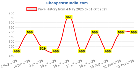 amazon.in Leaf Rush X342 in Ear Neckband with Ai Sound App, 28H Playtime, Silicon Neckline, 3 Eq Modes (Bass, Music & Vocal), Fast Charging (10 Min=210 Min), 10Mm Driver, Ipx4, Bluetooth V5.3 (Carbon Black) Price History Graph from 4 May 2025 to 31 Oct 2025