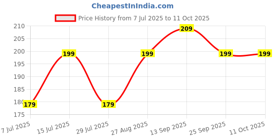 amazon.in Leaf-Shaped Plant Support Clips – Reusable Wall-Mountable Vine Holders with 3M Strong Adhesive – Ideal for Climbing Plants, Cable Management, and Fairy Lights (Leaf Shape Clips, 10, Count) Price History Graph from 7 Jul 2025 to 11 Oct 2025