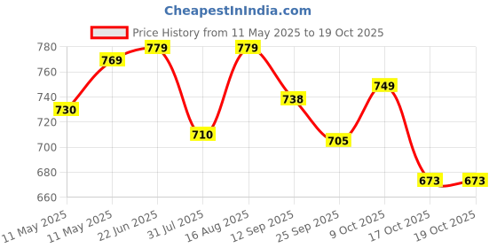 amazon.in Leaffybezz Kitchen Trolley Rack with Wheels,Plastic Kitchen Storage Organizer Shelfs for Home, Kitchen Storage Trolley for Square Design Fruits & Vegetable Onion Cutlery (Black,Layer 3) Price History Graph from 11 May 2025 to 18 Oct 2025
