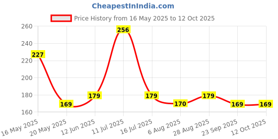 amazon.in Leafly Hose Pipe Connector, Kitchen Tap Hose Connector, Mixer Tap Hose Connector, 22mm - 24mm Diameter, Garden Hose Pipe, Rubber Leak Free Tap Connector for Hose Pipe, Sink Adapter, Nozzle Price History Graph from 16 May 2025 to 12 Oct 2025