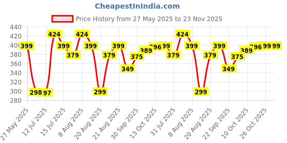 amazon.in Leafly Rat Trap Cage for House Garden Patio, 32 cm Humane Mouse Trap Enlarged No Kill Reusable Catch and Release Smart Rat Catcher Trap for Home, Rodent Trap for Mice, Pets, Rodents Price History Graph from 27 May 2025 to 22 Nov 2025