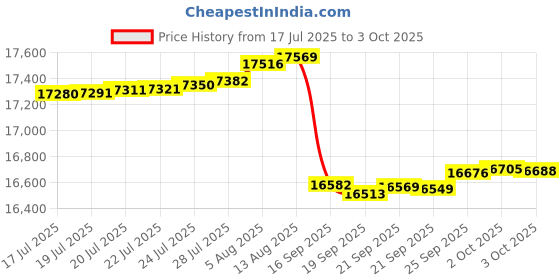 amazon.in Leafora Smart Health Wristband, Wearable Activity & Fitness Tracker for Multi-Sport Mode, All-Day Automatic Continuous Monitoring of Health Data, Improve Sleep, Stress & Wellness, with Free App Price History Graph from 17 Jul 2025 to 3 Oct 2025