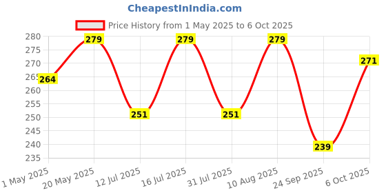 amazon.in Leafy Tales 5 Litre Plastic Green Watering Can for Plants/Garden/with Sprayer Plants | 5 LTRS (Model Number: Watering Can 5 L) leafy tales Price History Graph from 1 May 2025 to 6 Oct 2025