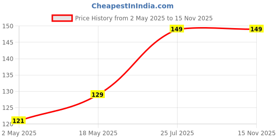 amazon.in Leafy Tales Button Jade Live Plant in Black Plastic Pot, Feng Shui Plant Price History Graph from 2 May 2025 to 15 Nov 2025