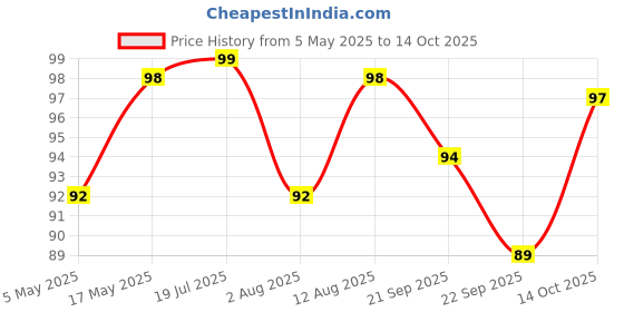 amazon.in Leafy Tales Cow Dung Manure for Plants - 1 KG, Brown leafy tales Price History Graph from 5 May 2025 to 14 Oct 2025