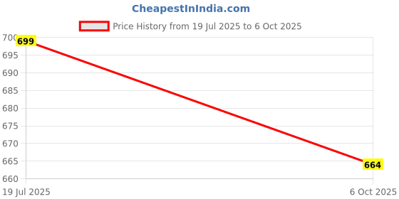 amazon.in Leafy Tales Gardening Tool Kit Set of 9 (7 Tools + Pruner Scissors + Gloves) Price History Graph from 19 Jul 2025 to 6 Oct 2025