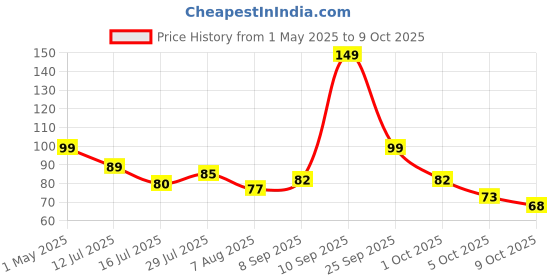 amazon.in Leafy Tales Khurpi or Khurpa (1 inch) (Khurpi 1 inch) leafy tales Price History Graph from 1 May 2025 to 9 Oct 2025
