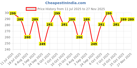 amazon.in Leafy Tales Metal S Hooks for Hanging Pot Extension, 5 Pieces , XL Size, 16 inch Price History Graph from 11 Jul 2025 to 27 Nov 2025