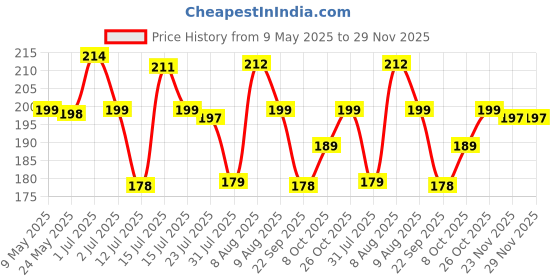amazon.in Leafy Tales Moss Stick- Green Grass Pole for Plants Support, Moss Stick for Money Plant, Climbing Indoor Plants (Set of 2) (2 ft) (Mostick 2 Ft Set of 2) Price History Graph from 9 May 2025 to 29 Nov 2025