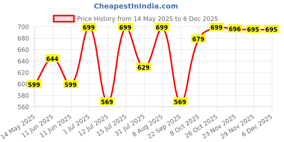 amazon.in Leafy Tales Moss Stick- Green Grass Pole for Plants Support, Moss Stick for Money Plant, Climbing Indoor Plants (Set of 6) (3 ft) (Mostick 3 Ft Set of 6) leafy tales Price History Graph from 14 May 2025 to 4 Dec 2025