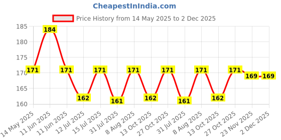 amazon.in Leafy Tales Neem Oil Pure Cold Pressed, Water Soluble for Plants | All Purpose Indoor & Outdoor Plants, for Plant infestation (200 ml concentrate can make up to 45 spary bottles) leafy tales Price History Graph from 14 May 2025 to 1 Dec 2025