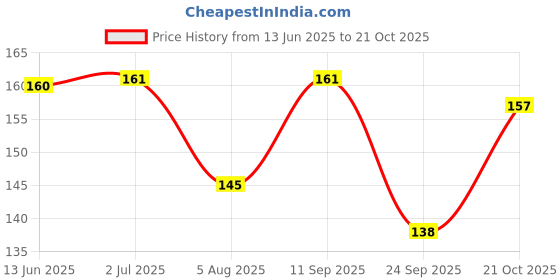 amazon.in Leafy Tales Polygon Shape Ceramic Pot, Orange, 1 pc (Polygon Orange) Price History Graph from 13 Jun 2025 to 21 Oct 2025