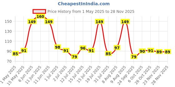 amazon.in Leafy Tales Rainbow Colored Pebbles 1 kg Price History Graph from 1 May 2025 to 25 Nov 2025