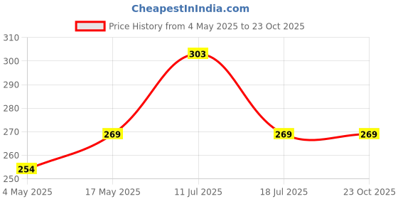 amazon.in Leafy Tales Sansevieria Green Live Plant in Blue Ceramic Urn Pot (Snake Plant), Snake Small+Blue UrnCeramic (Model: Snake Small+Blue UrnCeramic) Price History Graph from 4 May 2025 to 23 Oct 2025