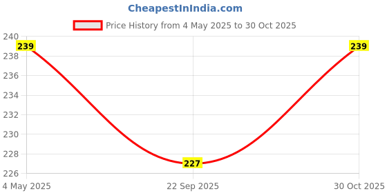 amazon.in Leafy Tales Sterlised Bone Meal Fertilizer Manure for Plants - 2 KG, Bone Meal- 2 kg (Bone Meal- 2 kg) Price History Graph from 4 May 2025 to 30 Oct 2025
