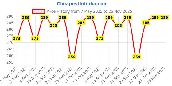 amazon.in Leafy Tales Urn Ceramic Pot, Multicolour, 3 Inch, 3 Pots, Urn Set 3 (Urn Set 3) Price History Graph from 7 May 2025 to 25 Nov 2025