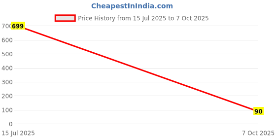 amazon.in Leafypets Fork Durable Garden Fork Tools Garden Tools for Soil Digging & Planting use for Gardening & Kitchen Garden Tools Rust Resistant Hand Fork Pack of 1 Price History Graph from 15 Jul 2025 to 7 Oct 2025