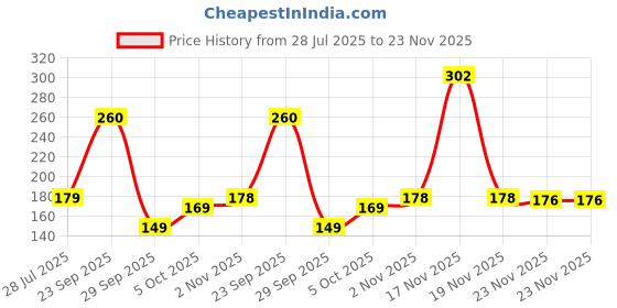 amazon.in Leafypets hand pruner cutter heavy duty gardening tools grass cutting wood branch trimmer plant cutter for garden sturdy stem scissors, flowers cutting rustproof MULTICOLOURS pack of 1. Price History Graph from 28 Jul 2025 to 23 Nov 2025