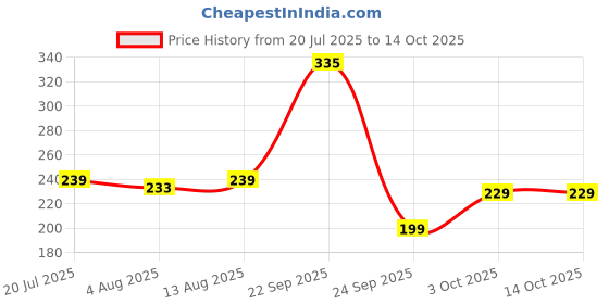 amazon.in Leafypets Metal Head Without Handle 12-Teeth for losening Soil Gathering Leaf Leveling Land Agriculture Farming Gardening Tool for Quick Clean Lawn Garden Cultivator Tools Pack of 1. Price History Graph from 20 Jul 2025 to 14 Oct 2025