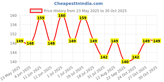 amazon.in Leafypets Plant Hanger Brackets Wall Mounted Metal Hanging Hooks, Holder for Indoor/Outdoor Planter Pack of 2 Black Price History Graph from 23 May 2025 to 27 Oct 2025