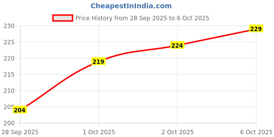 amazon.in LEAFZY Smart Rolling LED Pet Ball – USB Charging, Motion-Activated for Indoor Play, Fun for Kittens, Puppies & Small Dogs, Enhances Activity & Play3 Price History Graph from 28 Sep 2025 to 6 Oct 2025