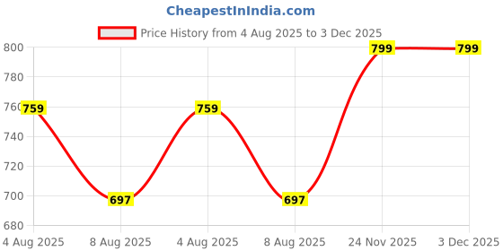 amazon.in aivin League Football Shoes for Men, for Soft and Hard Ground, with TPU Outsole, EVA Insole for Better Comfort and Lightweight, Football Shoes for Men, Football Boots, aivin Price History Graph from 4 Aug 2025 to 2 Dec 2025