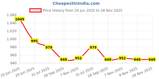 amazon.in vector x League Football/Soccer Shoe/Studs with Rib Ankle for Men vector x Price History Graph from 20 Jun 2025 to 28 Nov 2025
