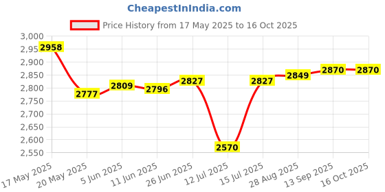 amazon.in leah elson Sheng Xi Mens Oversized Lapel Trench Coat Outerwear Mid Length PU Jakcet, Light Coffee, 3X-Large leah elson Price History Graph from 17 May 2025 to 15 Oct 2025