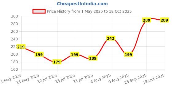 amazon.in Leak Proof BPA Free Material 600ml Protein Shaker Bottle for Protein Mix with Storage Compartment and Stainless Steel Blender Ball for Pre/Post Workout Drinks, Gym, Cycling Price History Graph from 1 May 2025 to 18 Oct 2025