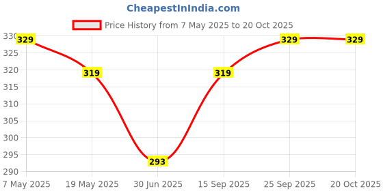 amazon.in Leak Proof Cage Attachment Water Bottle Cum Feeder for Hamster/Guinea Pig/Rabbit/Puppy/Cat/Kitten/Dwarf/Gerbil/Mice/Ferret (1 Piece) (250ml, Pink) Price History Graph from 7 May 2025 to 19 Oct 2025