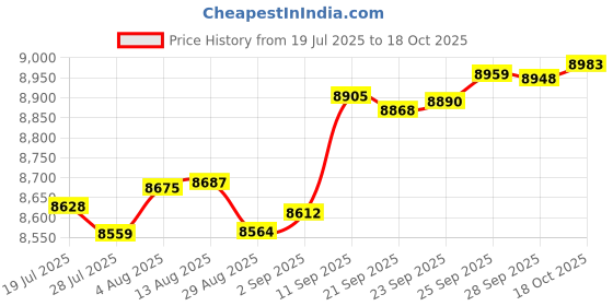 amazon.in Leak Saver Direct Inject Ultimate 3-in-1 | AC Refrigerant Leak Sealer | with UV Dye & Moisture Remover | for Most HVAC Systems Up to 5 Tons - Professional AC Leak Sealer - AC Stop Leak Price History Graph from 19 Jul 2025 to 18 Oct 2025