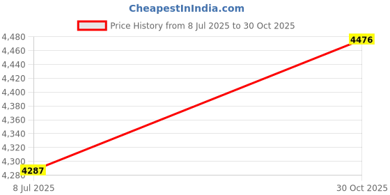 amazon.in Leak Saver UV Dyes (Dye Only, No Sealant) UV Refrigerant Leak Detecting Dyes for Automotive, Home and Commercial Use - Marine AC and Refrigerated Up to 5 Tons Price History Graph from 8 Jul 2025 to 30 Oct 2025