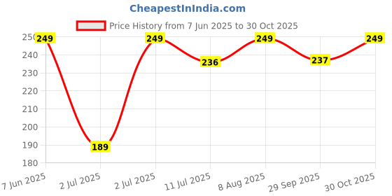 amazon.in Leakage Repair Water Proof Duct Tape For Pipe Leakage & Transparent Waterproof Glue Repairing Super Strong Bonding Sealant Invisible Waterproof Agent Price History Graph from 7 Jun 2025 to 30 Oct 2025