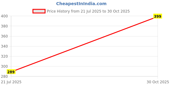 amazon.in Leakage Repair Waterproof Aluminium Rubber Tape, Hot & Cold Temperature Aluminium Foil Tape, Perfect for Sealing Water Leakage (5 CM x 5M, Silver, 1 PACK) Price History Graph from 21 Jul 2025 to 30 Oct 2025