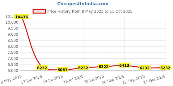 amazon.in leakbee Natural Gas Detector, Y302 Pro 3 in 1 Plug-In Fuel Gas Leak Detector, Gas Monitor, Temperature and Humidity) for LNG, LPG, Methane, Coal Gas Detection in Kitchen, Home, leakbee Price History Graph from 8 May 2025 to 10 Oct 2025